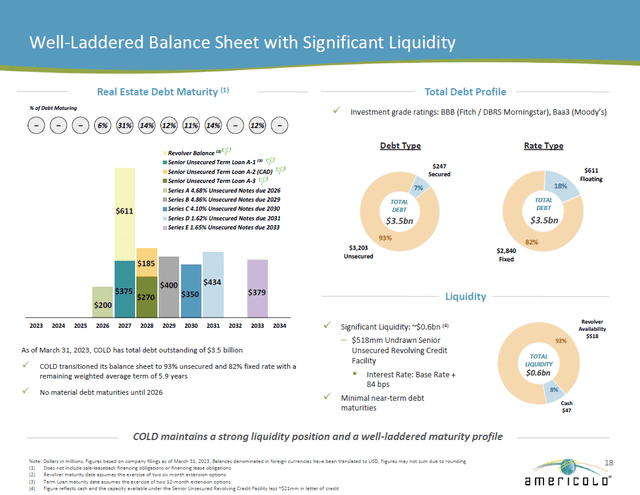 Tables highlighting Americold Realty's debt maturity schedule, liquidity levels, and other financial metrics.