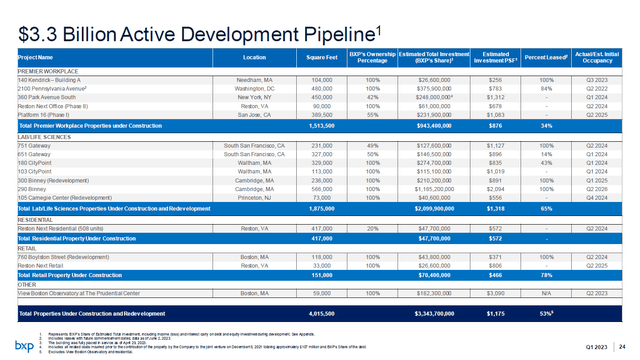 A table covering Boston Properties' development pipeline.