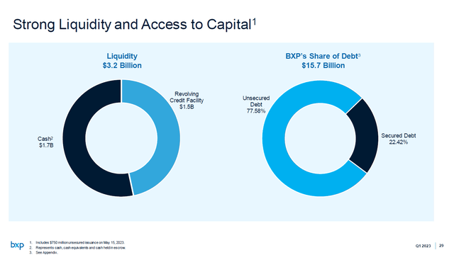 A snapshot of Boston Properties' balance sheet health and financial standing.