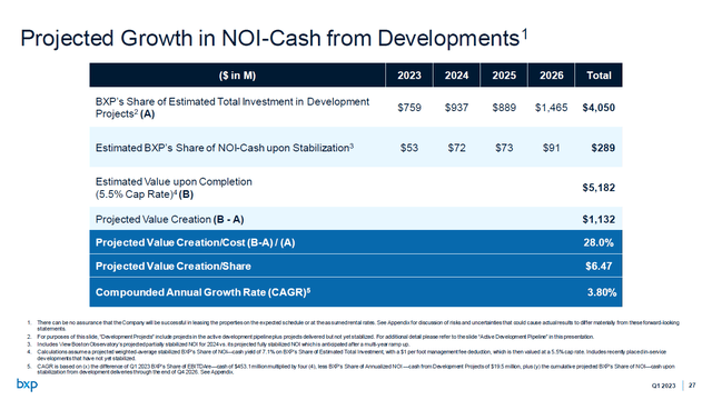 A snapshot of how Boston Properties' development pipeline will impact its capital expenditures, value creation, and net operating income.