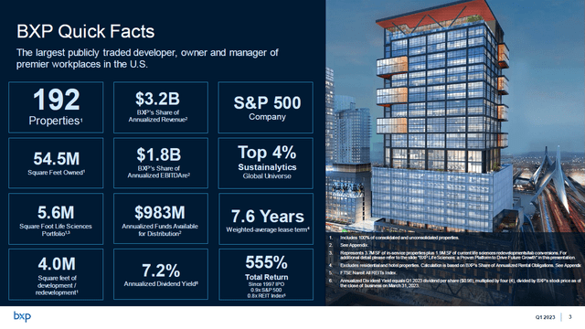 A snapshot of Boston Properties' key operational and financial metrics.