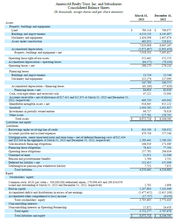 A table of Americold Realty's balance sheet statement.