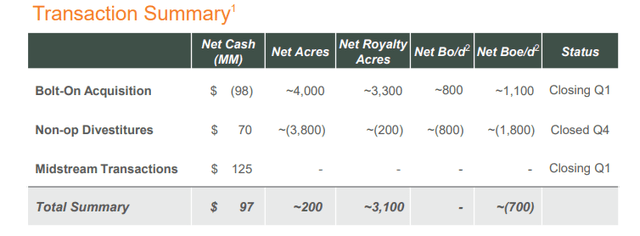 Permian's Transactions