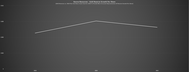 Karora Resources - Reserve Growth Per Share