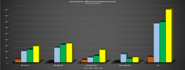 Karora - Gold Mineral Resources by Asset