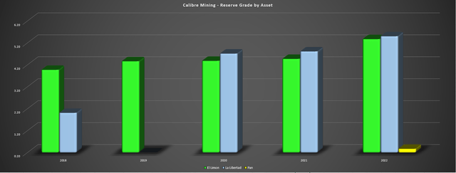 Calibre Mining - Reserve Grade by Asset