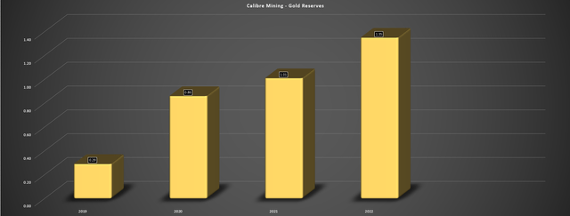 Calibre Mining - Gold Reserves