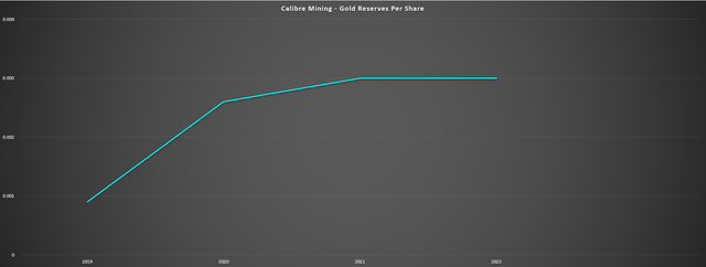 Calibre Mining - Gold Reserves Per Share