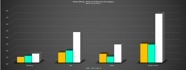 Calibre Mining - Reserves & Resources by Category