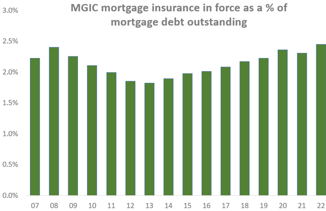 MGIC mortgage insurance in force as a percent of national home mortgage debt