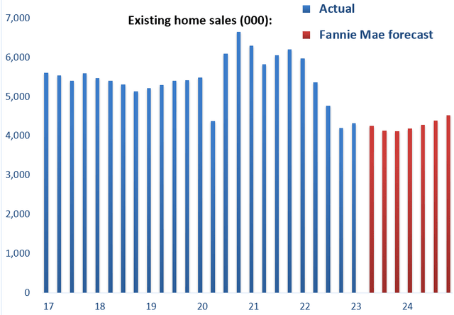 Existing home sales history and Fannie Mae forecast