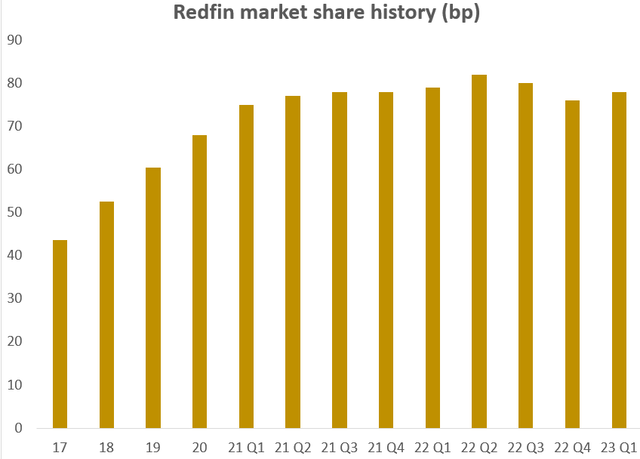 Redfin share of national home sales