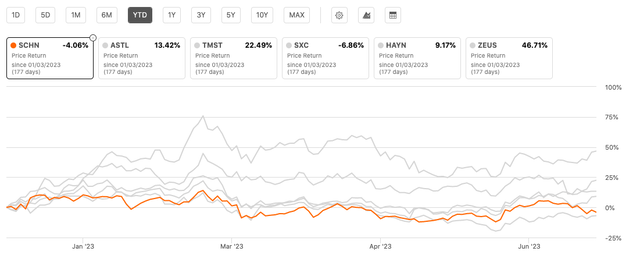 Schnitzer Steel peer performance