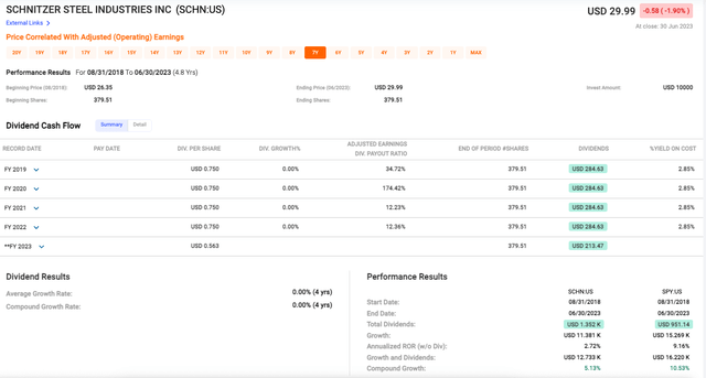 Fast Graphs/Schnitzer Steel Performance