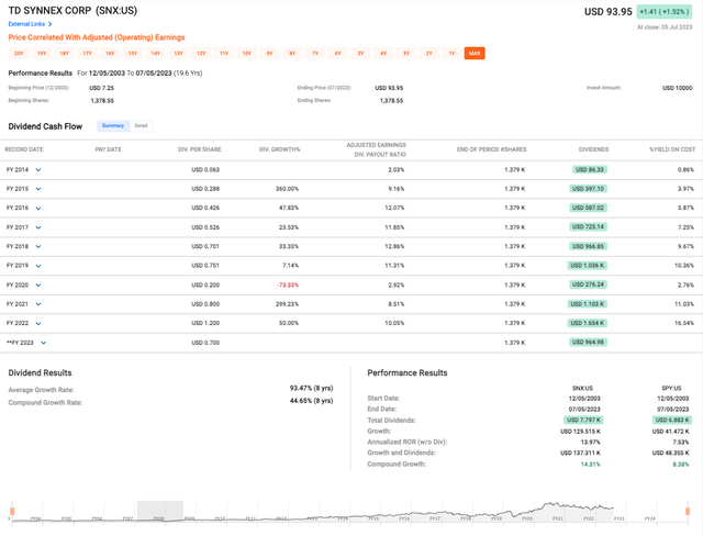 SNX 20 year performance data