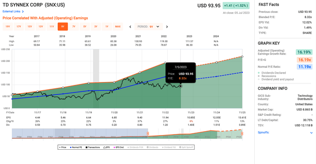 SNX valuation