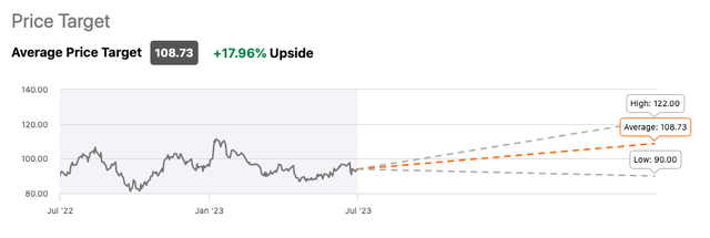 SNX Wall Street rating