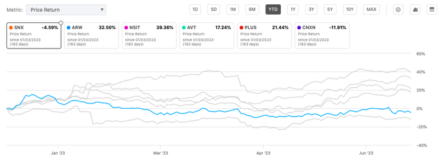 SNX peer performance