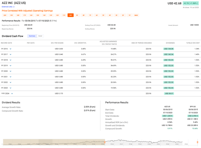 AZZ Inc. stock price performance