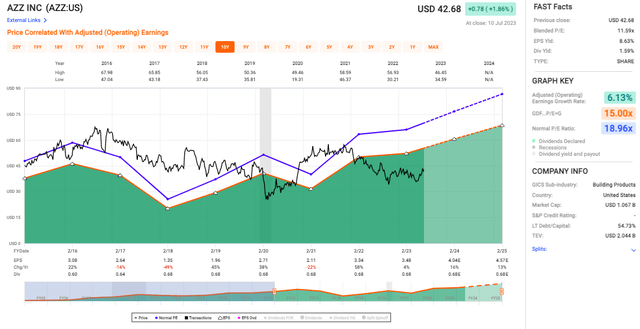 AZZ inc. valuation