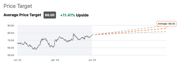 PriceSmart's Wall Street Rating