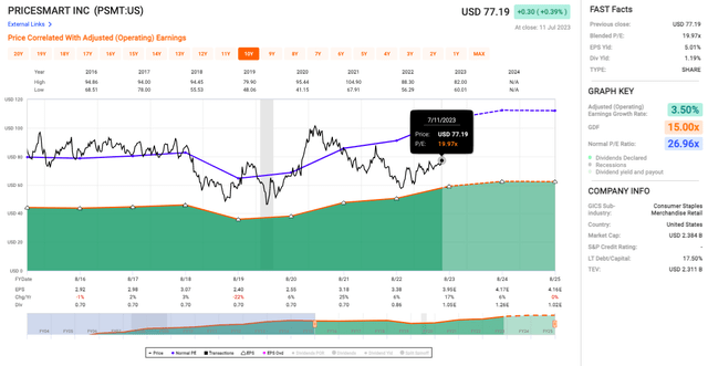 PriceSmart's Valuation