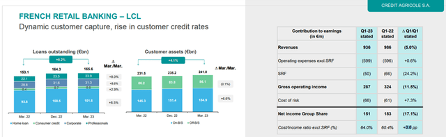 French Retail Bank P&L