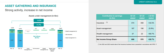 Asset Gathering And Insurance P&L