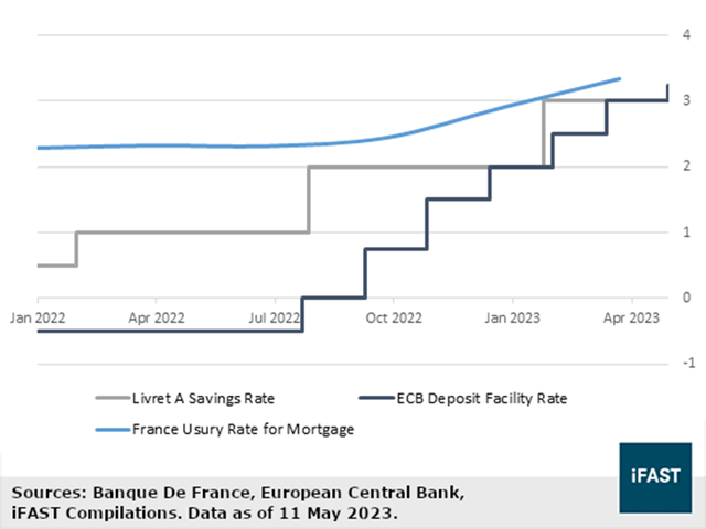 Livret A Savings Rate Trend