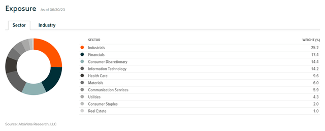 Global X DAX Germany ETF Sector Allocation