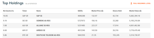 Global X DAX Germany ETF Top Holdings