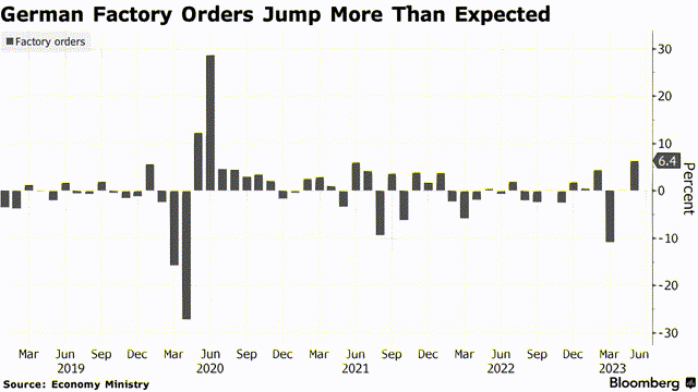 German Factory Orders