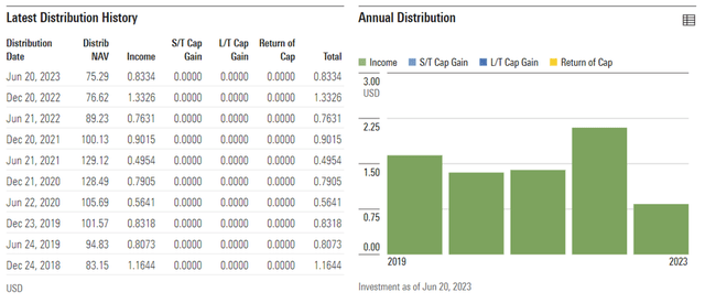 SPDR S&P China ETF Distribution