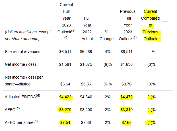 Crown Castle Q2 2023 Financial Results