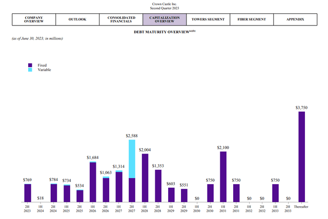 CCI debt maturities
