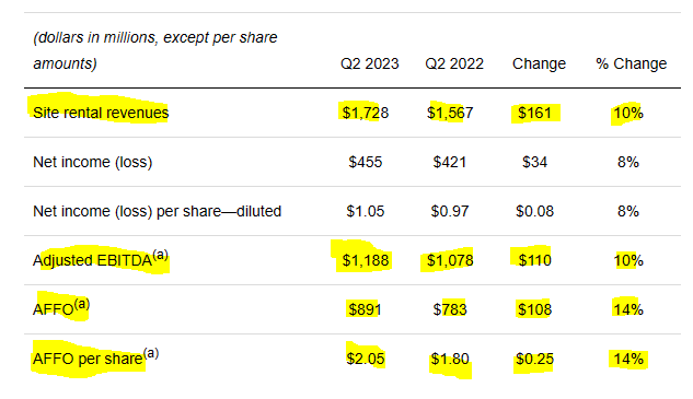 Crown Castle Q2 2023 Earnings Results