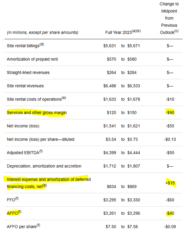 Crown Castle Q2 2023 AFFO