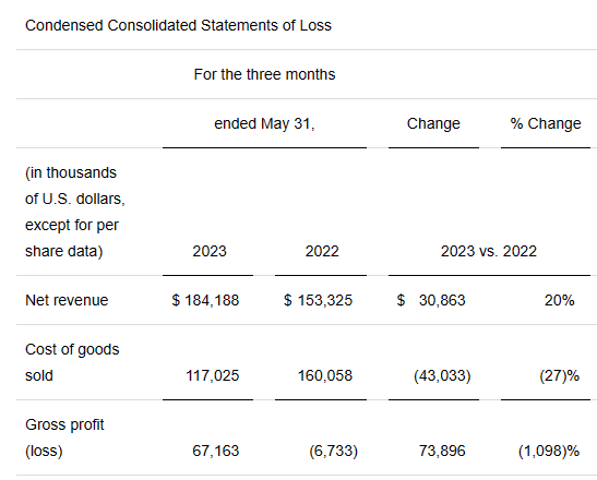 Tilray Q4 2023 financial highlights