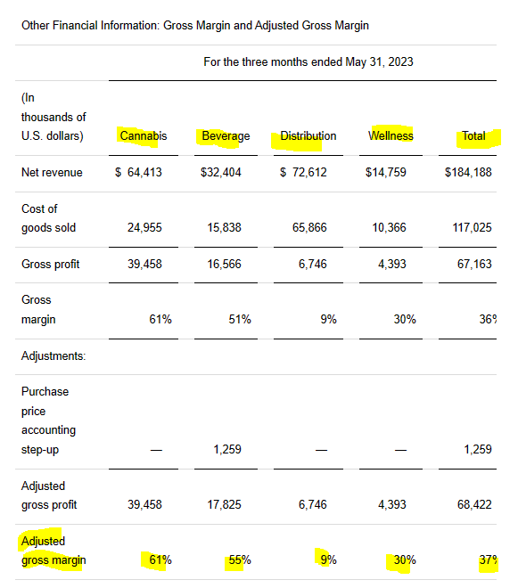 Tilray gross margin