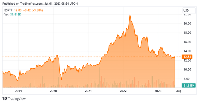 Stock Chart