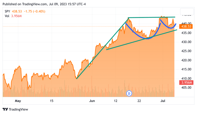 SPY Trading chart