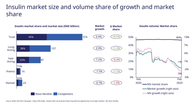 Novo Nordisk insulin Market share