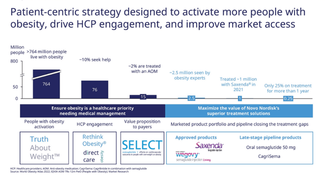 AOM Treatment Pipeline, Novo Nordisk