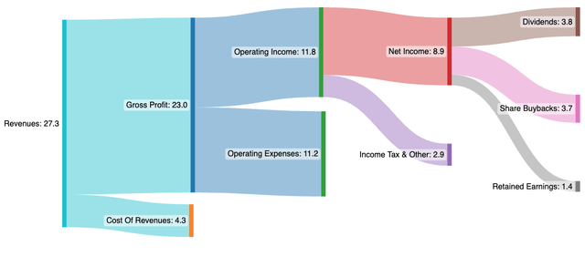 Novo Nordisk Cashflow chart highlighting returns for investors.