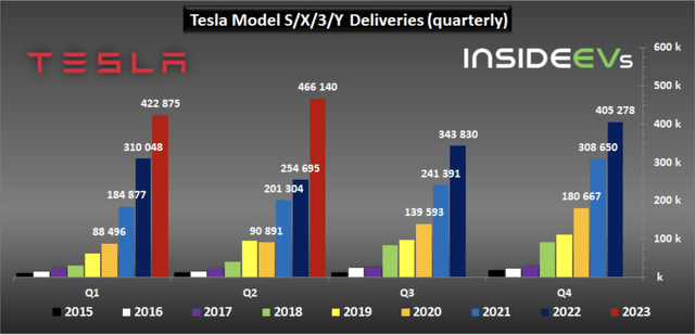 Tesla deliveries