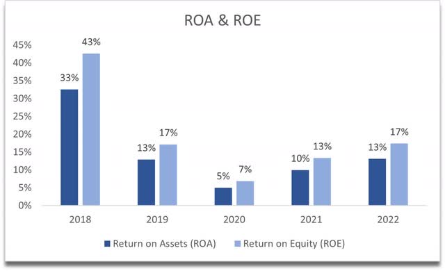 ROA and ROE of MU