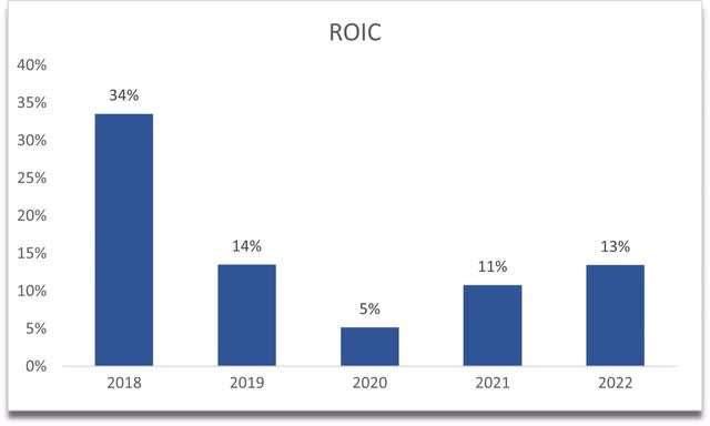 ROIC of MU