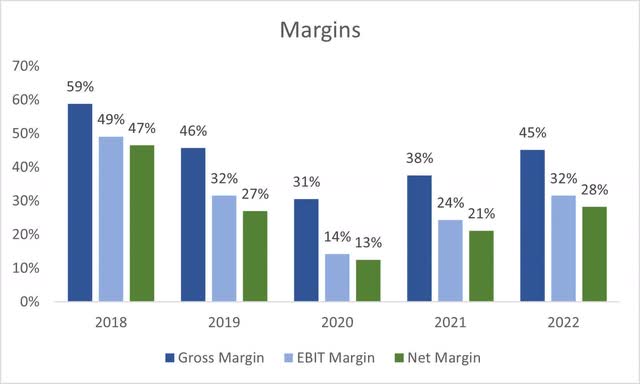 Margins of MU