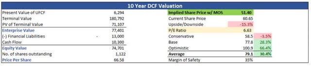 Intrinsic Value of MU