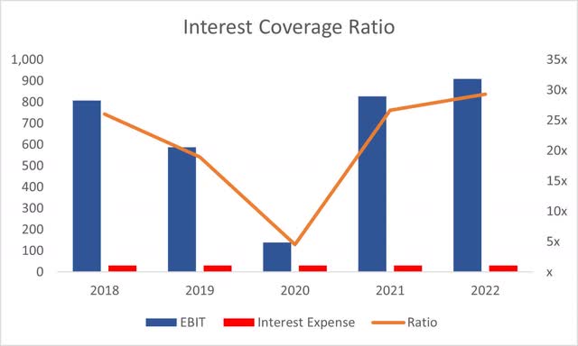 Interest Coverage Ratio